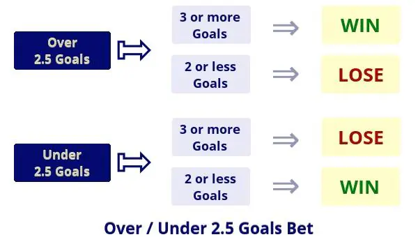پیش بینی گل بیشتر کمتر پیش بینی گل بیشتر کمتر