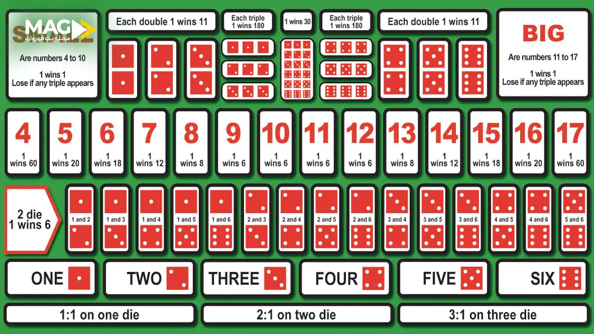 آموزش بازی سیک بو در کازینو به همراه روشهای برد تضمینی آموزش بازی سیک بو در کازینو به همراه روشهای برد تضمینی