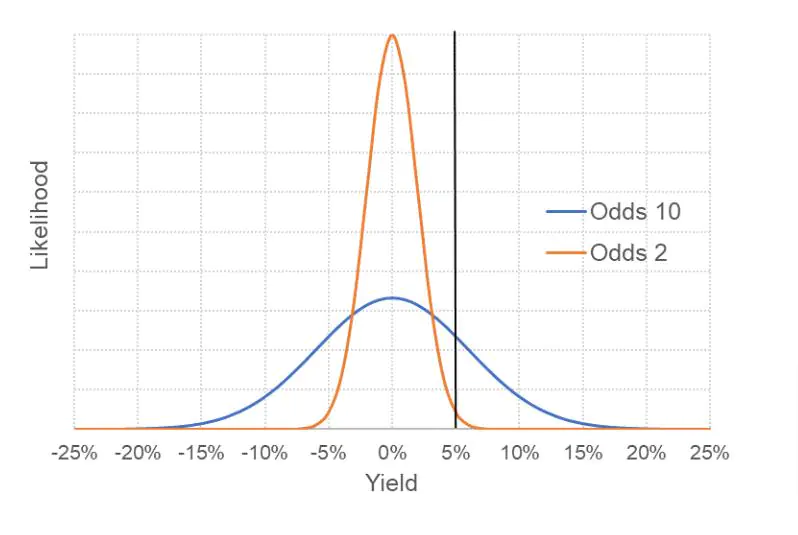 مقدمهای بر بازگشت سرمایه بازگشت سرمایه یا ROI چیست؟