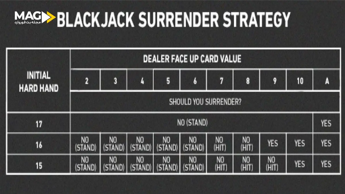 تسلیم شدن در بلک جک تسلیم شدن در بلک جک