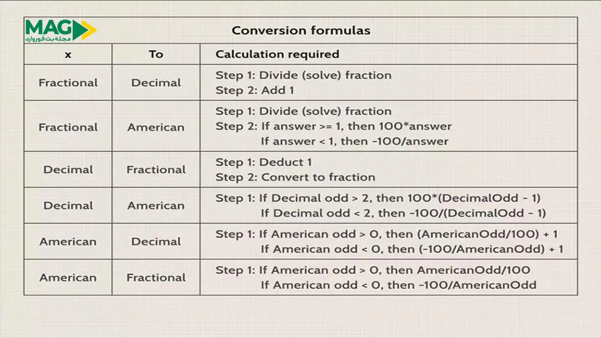 ضرایب شرط بندی ضرایب شرط بندی