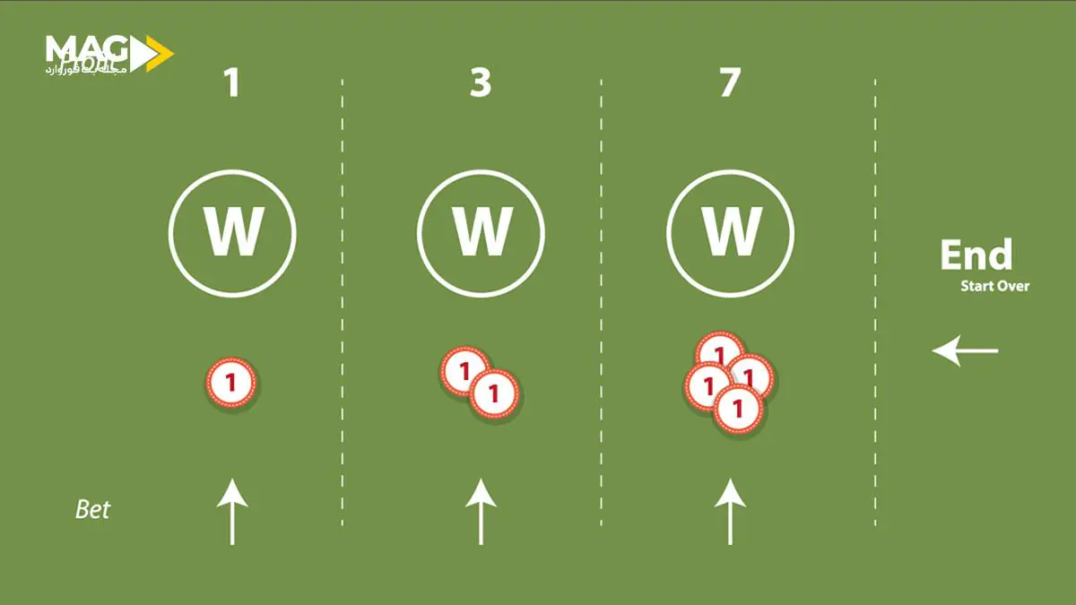 استراتژی پارولی چیست + آموزش اصول و کاربردهای آن استراتژی پارولی