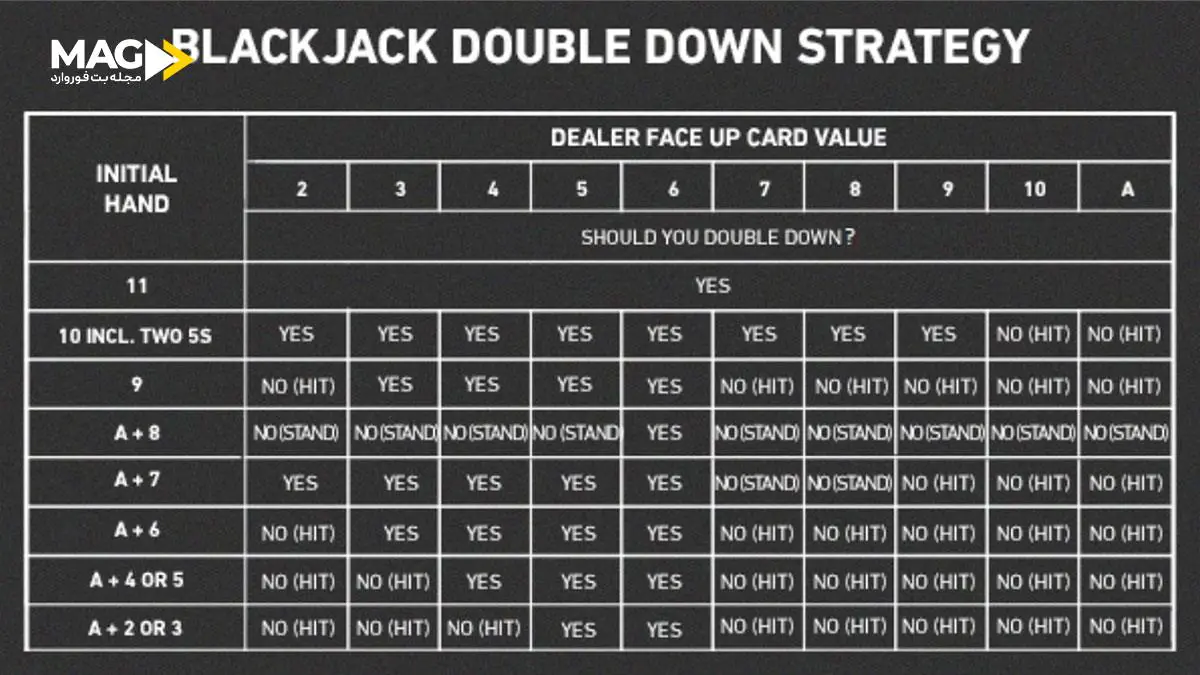شرط دوبل در بلک‌ جک