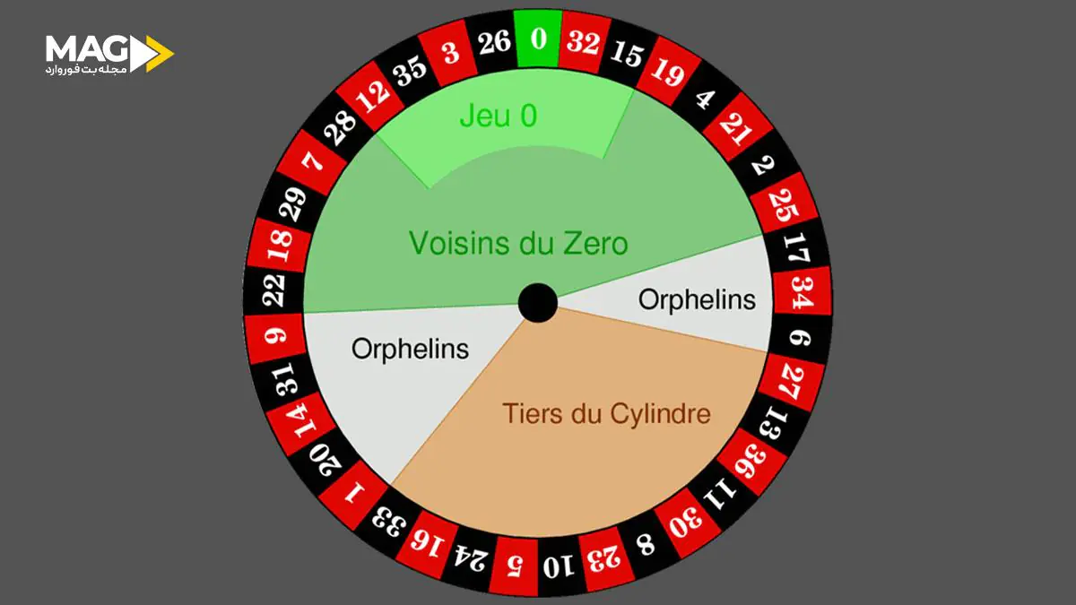 استراتژی های بازی رولت استراتژی های بازی رولت