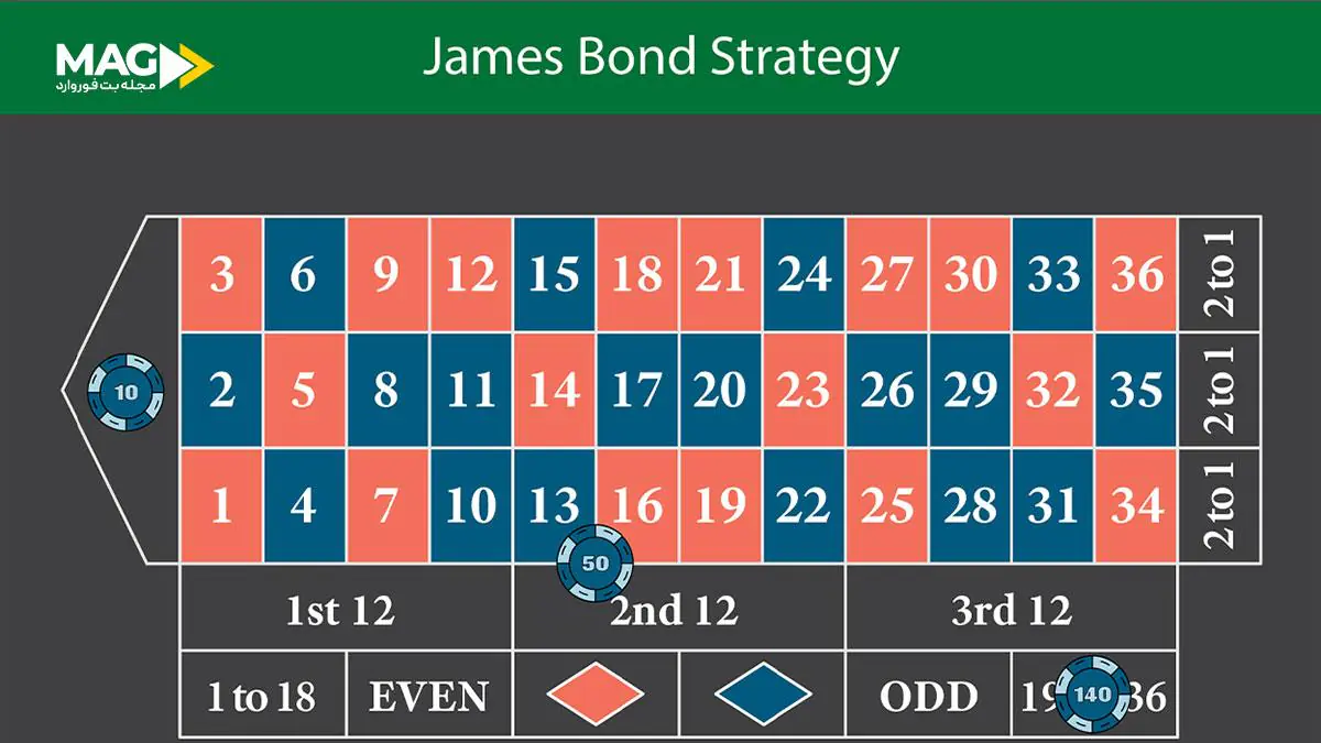 استراتژی های بازی رولت استراتژی های بازی رولت