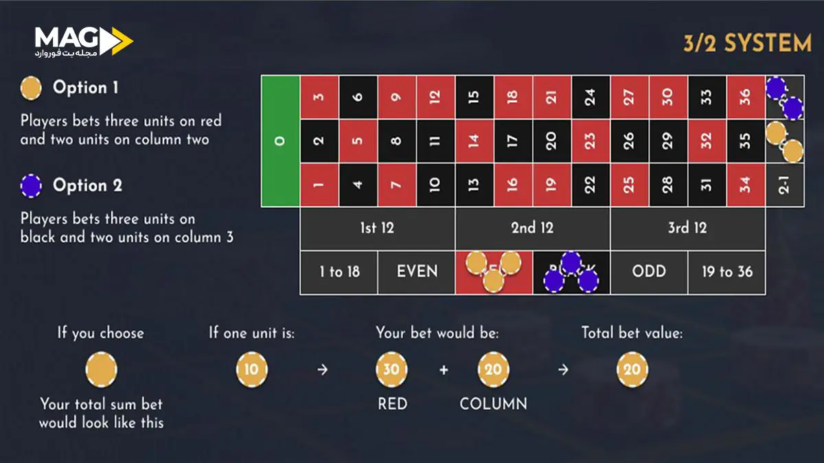 استراتژی های بازی رولت استراتژی های بازی رولت