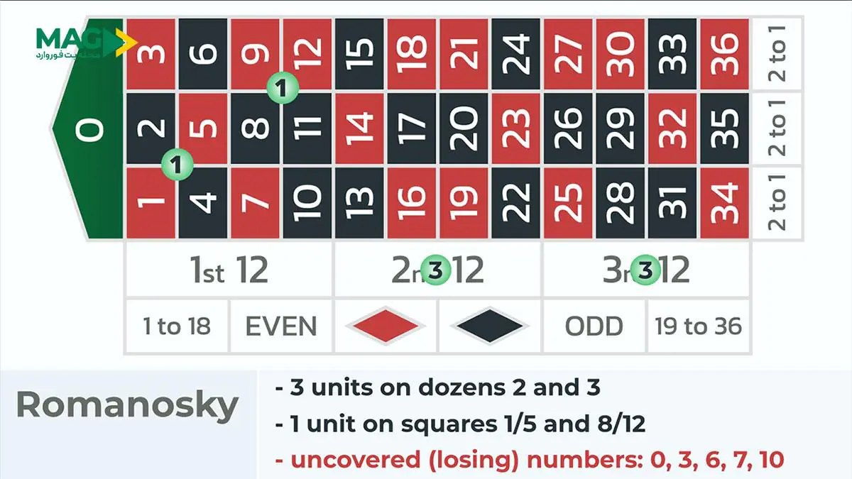 استراتژی های بازی رولت استراتژی های بازی رولت