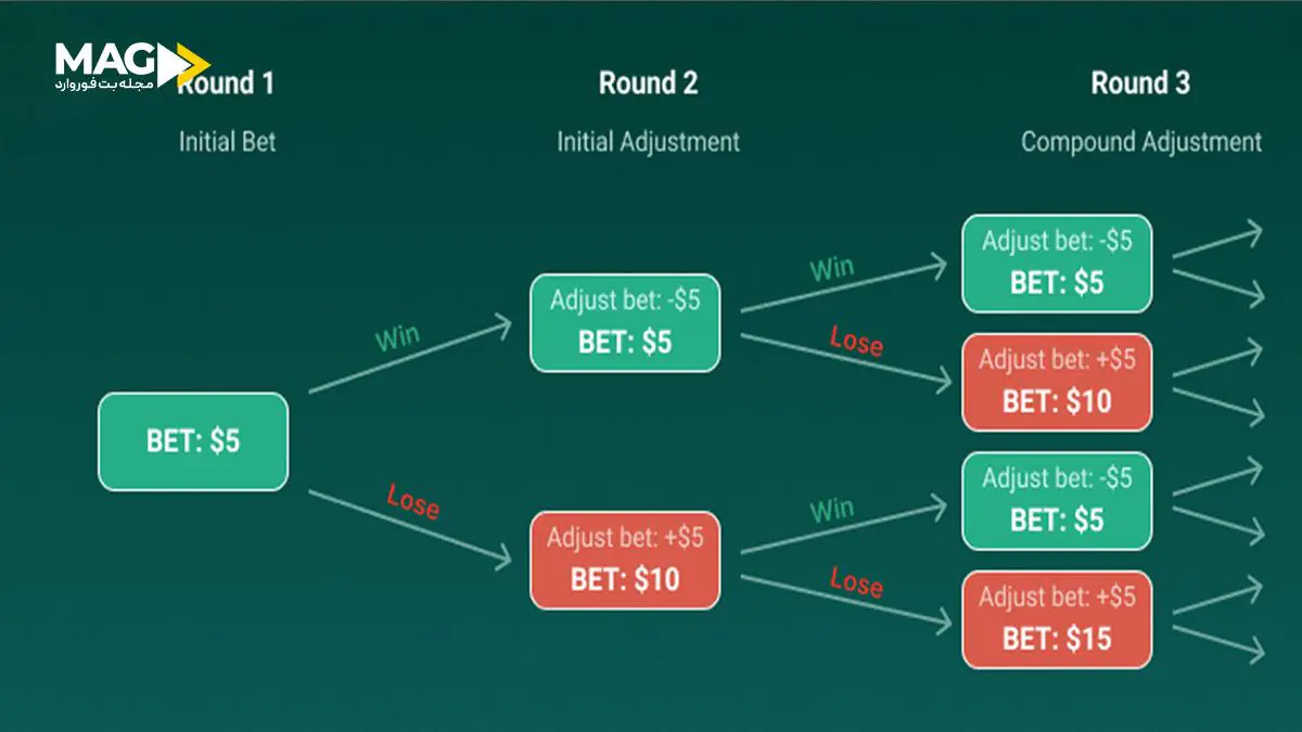استراتژی شرط بندی دالامبر در رولت استراتژی شرط بندی دالامبر در رولت