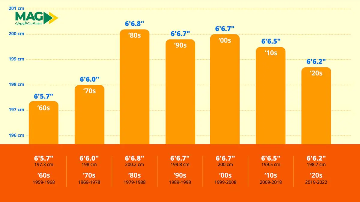 قد بازیکنان NBA