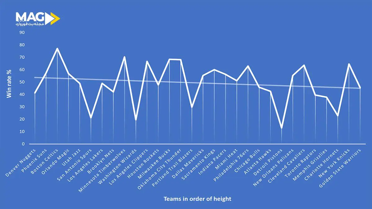 قد بازیکنان NBA