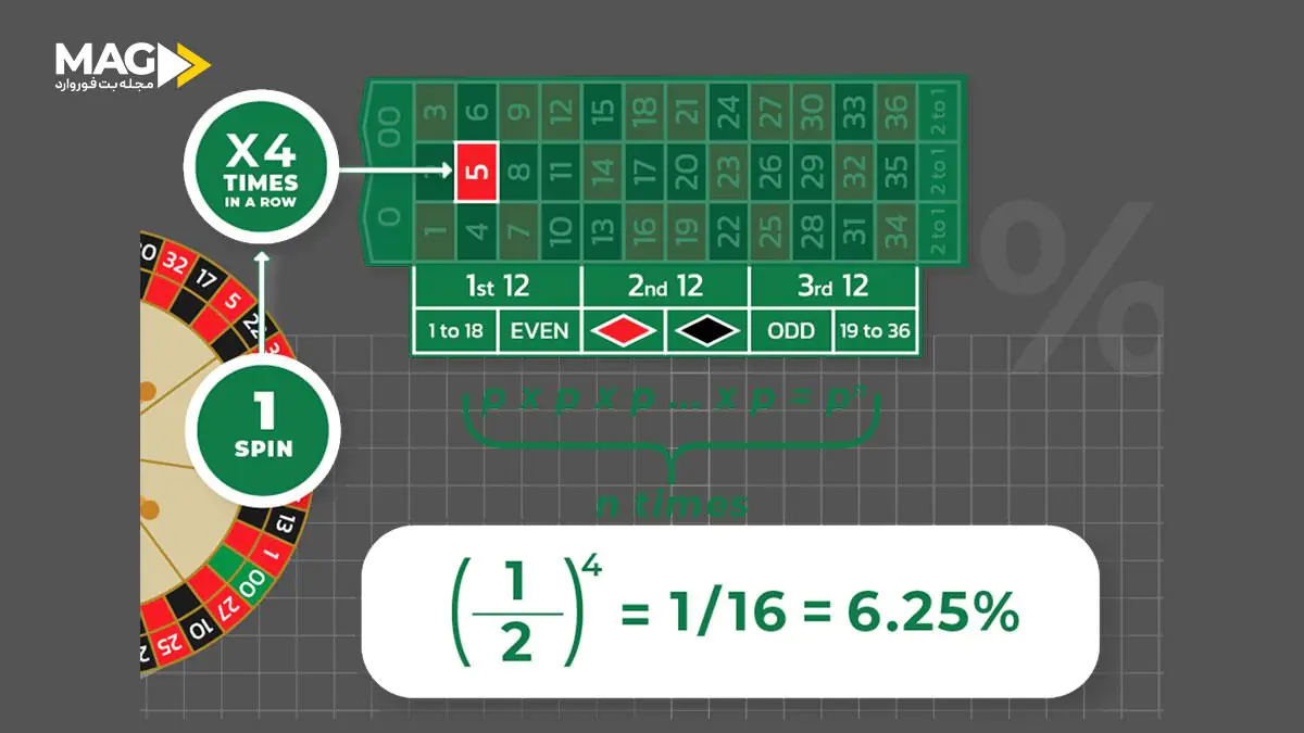 شانس در بازی رولت