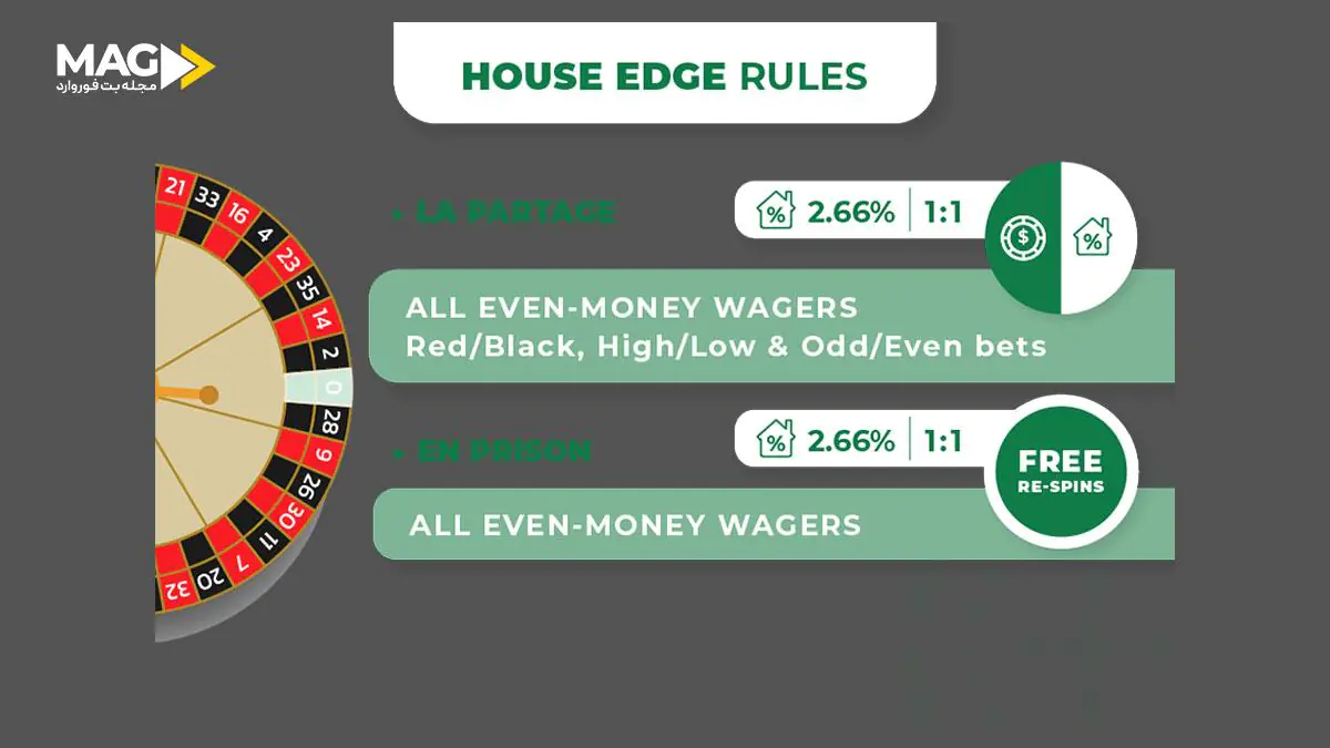 شانس در بازی رولت