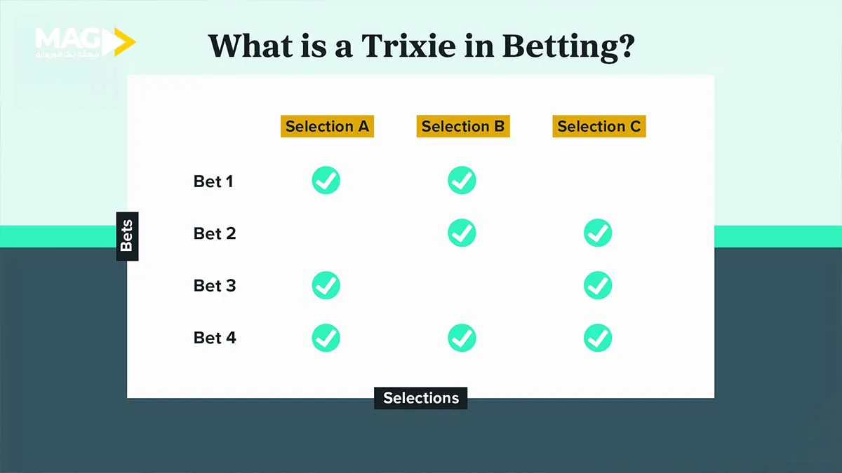 آموزش پیشبینیهای ترکیبی و سیستمی (Trixie، Yankee و Patent) پیشبینیهای ترکیبی و سیستمی - Trixie