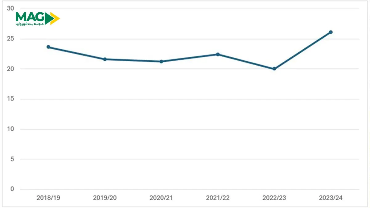 شرط بندی روی گل های دقایق پایانی شرط بندی روی گل های دقایق پایانی