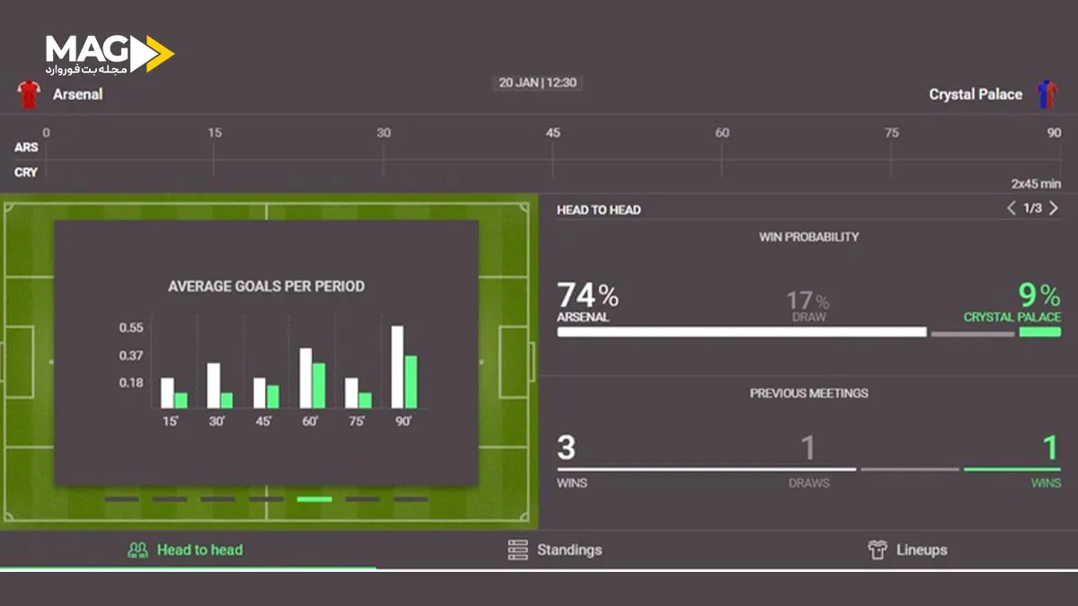 شرط بندی روی گل های دقایق پایانی شرط بندی روی گل های دقایق پایانی